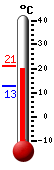 Attualmente: 16.6, Max: 21.7, Min: 12.8
