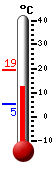 Attualmente: 16.2, Max: 16.4, Min: 5.3