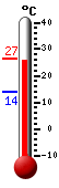 Attualmente: 21.9, Max: 22.3, Min: 13.9