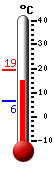 Attualmente: 15.1, Max: 19.3, Min: 6.3