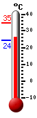 Attualmente: 19.3, Max: 21.3, Min: 19.2