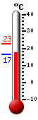 Attualmente: 20.3, Max: 20.9, Min: 16.3