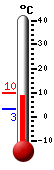 Attualmente: 7.9, Max: 7.9, Min: 3.2