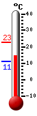 Attualmente: 15.2, Max: 22.8, Min: 11.1
