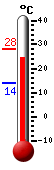 Attualmente: 20.2, Max: 20.2, Min: 13.8