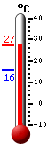 Attualmente: 22.2, Max: 22.3, Min: 15.8