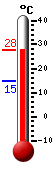 Attualmente: 27.6, Max: 27.6, Min: 14.7