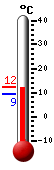 Attualmente: 11.9, Max: 12.1, Min: 9.3