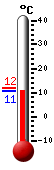 Attualmente: 20.8, Max: 23.9, Min: 13.8