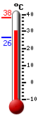 Attualmente: 32.9, Max: 38.3, Min: 26.3