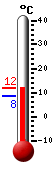 Attualmente: 7.3, Max: 8.2, Min: 7.3