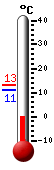 Aktuell: 12.3, hchste: 13.3, tiefste: 12.3
