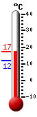 Attualmente: 14.1, Max: 16.5, Min: 14.0