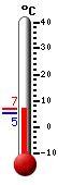 Attualmente: 3.4, Max: 5.2, Min: 3.3